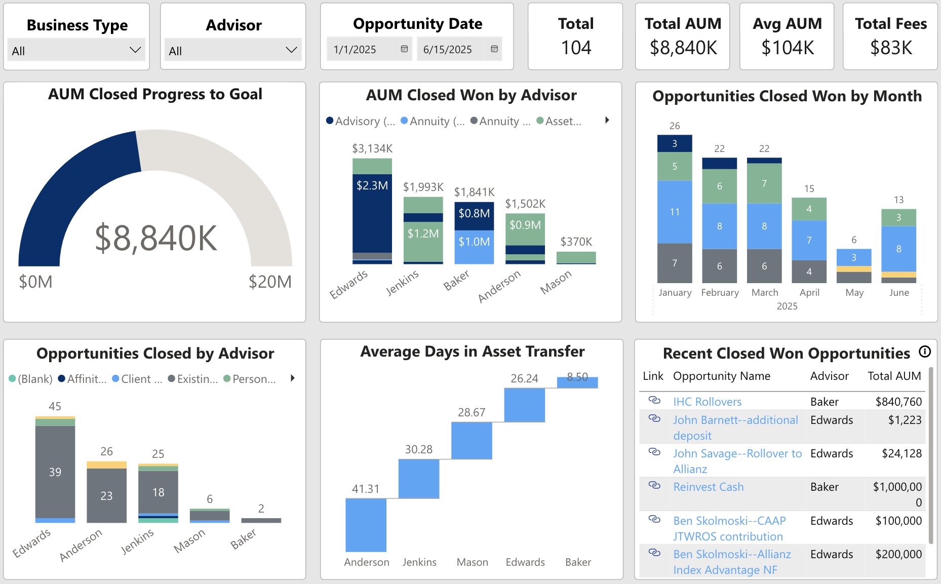 Closed Opportunities Analysis