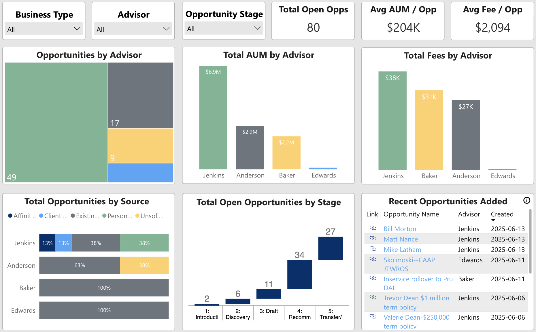Open Opportunities Analysis